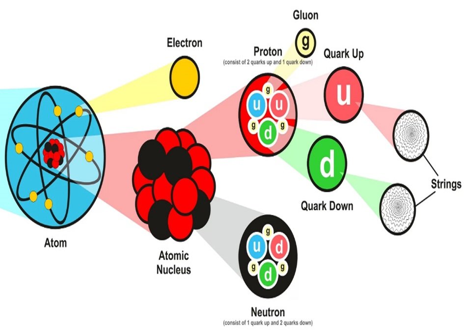 Bilmeniz Gereken Atom Altı Parçacıklar