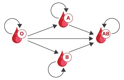 Kan ve kan grupları