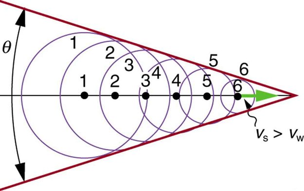 Doppler Etkisi ve Ses Dalgaları