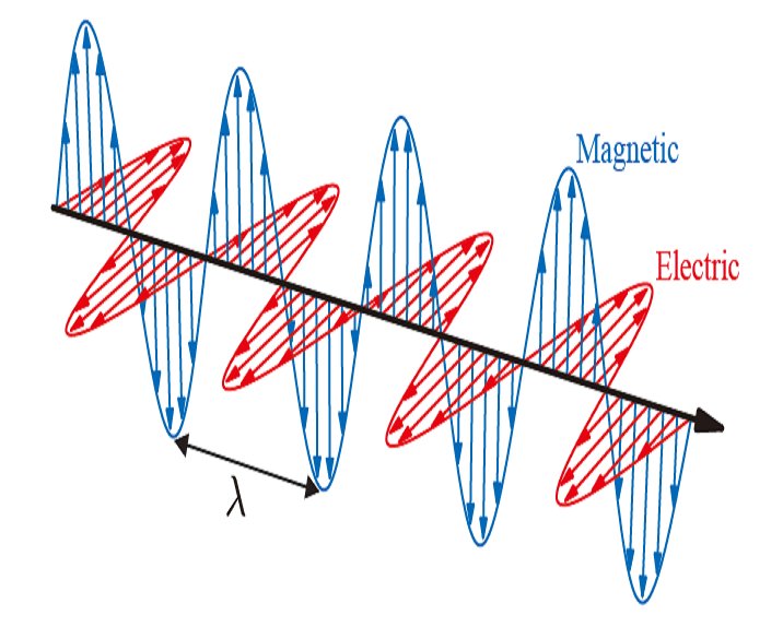 Elektromanyetik Dalgalar ve Özellikleri